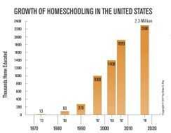 Homeschooling is growing globally